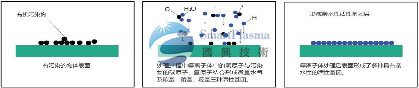 國(guó)興技術(shù)為您講解等離子體及表面處理的四大作用特點(diǎn)